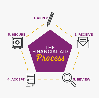 Financial Aid on Coursera